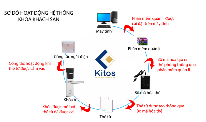 Khóa khách sạn Kitos KC803